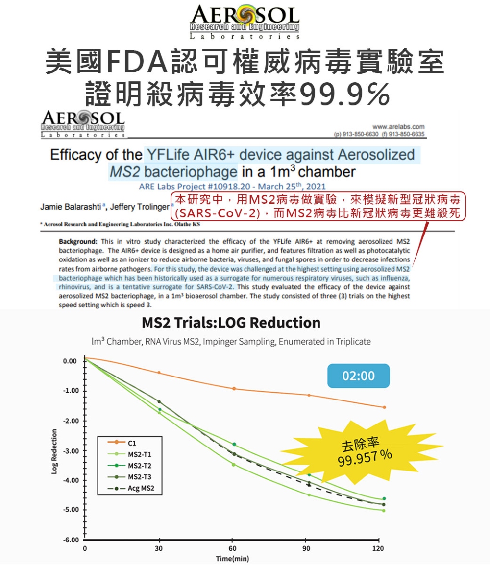 美國FDA認可權威病毒實驗室 證明殺病毒效率99.9% 本研究中,用MS2病毒做實驗,來模擬新型冠狀病毒 去除率 