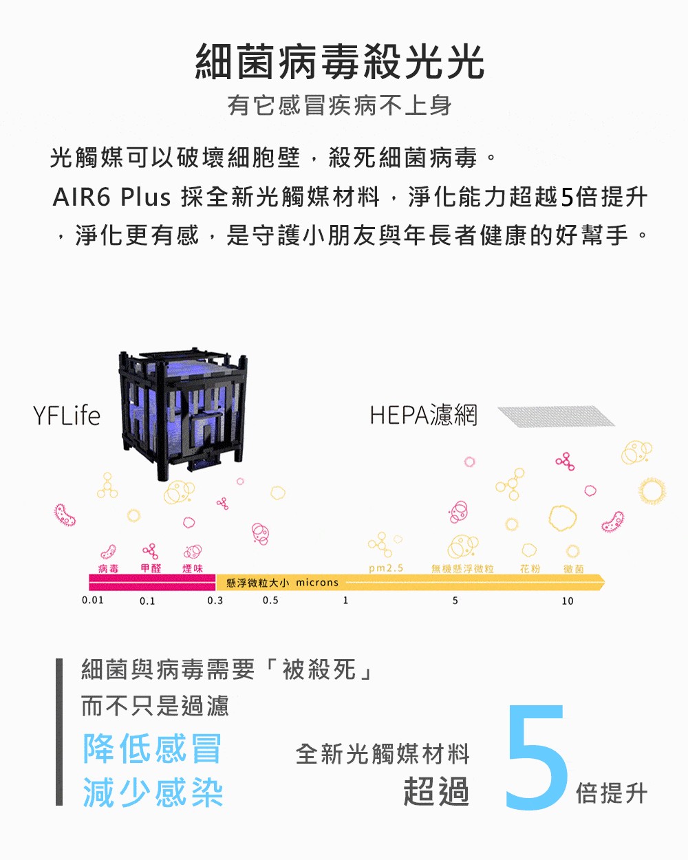 AIR6 Plus 採全新光觸媒材料,淨化能力超越5倍提升