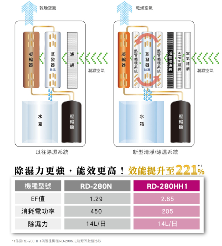 HITACHI 日立 8公升熱管清淨除濕機(RD-160HH