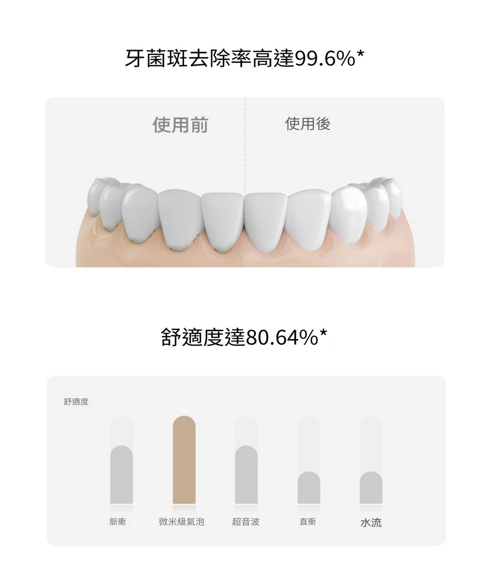 牙菌斑去除率高達99.6%