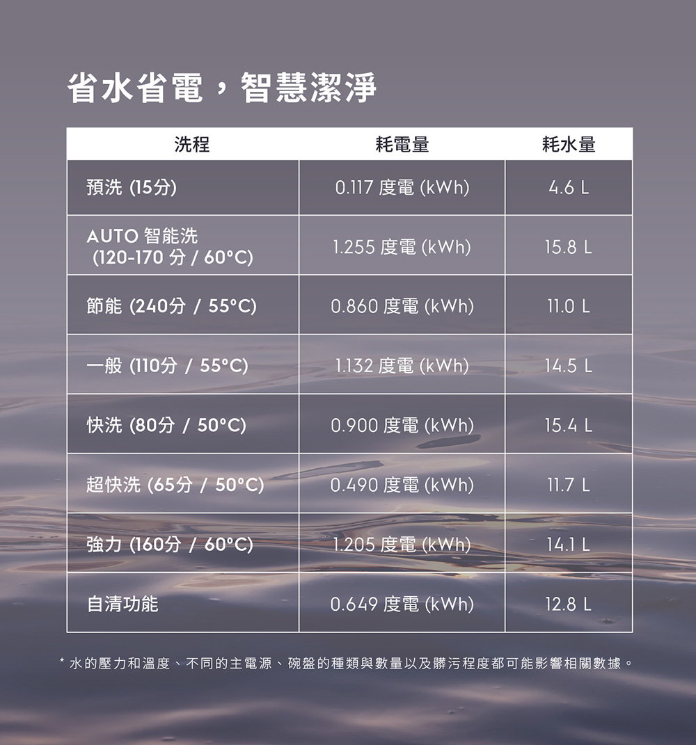 水的壓力和溫度、不同的主電源、碗盤的種類與數量以及髒污程度都可能影響相關數據。
