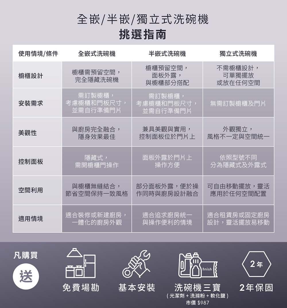 全嵌半嵌獨立式洗碗機