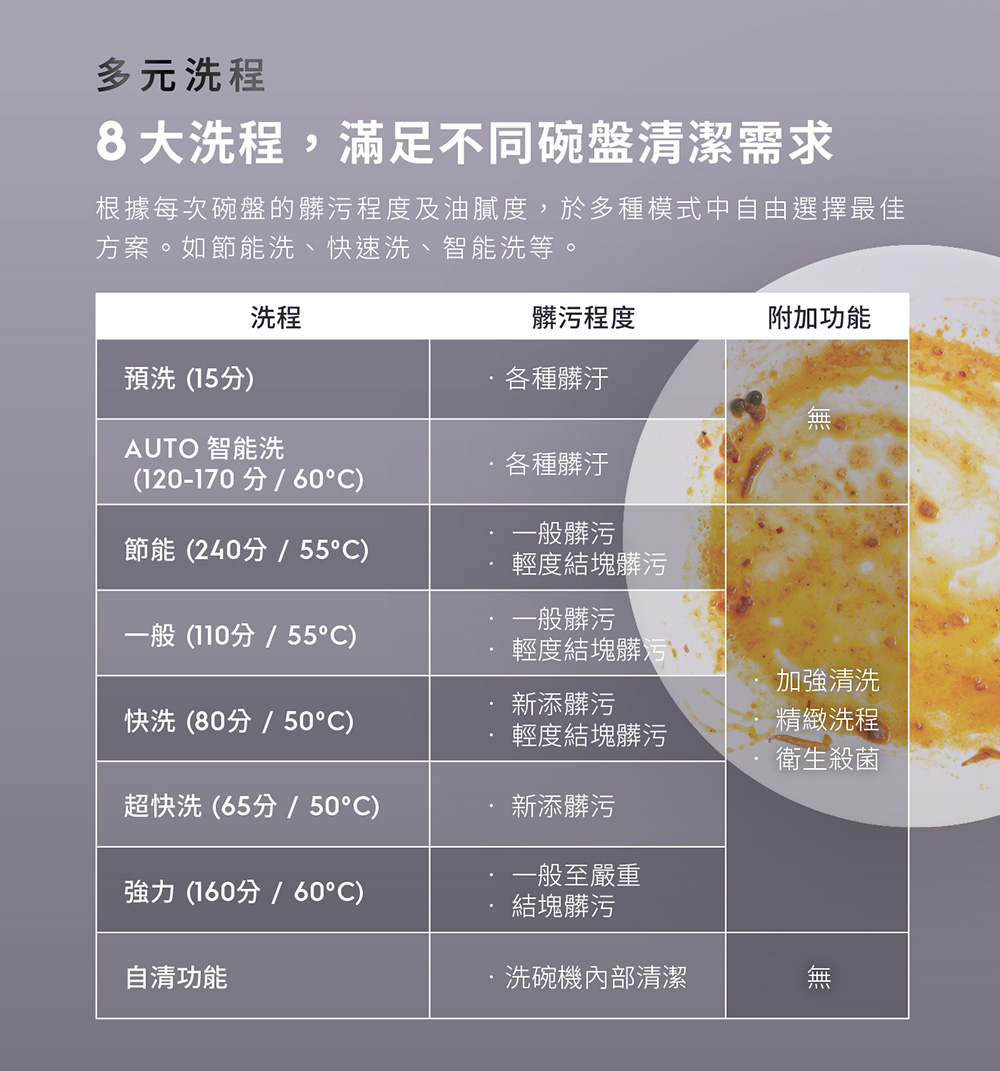 根據每次碗盤的髒污程度及油膩度,於多種模式中自由選擇最佳