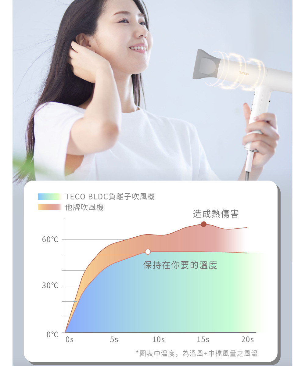 TECO BLDC負離子吹風機 他牌吹風機 造成熱傷害 保持在你要的溫度 圖表中溫度,為溫風中檔風量之風溫 