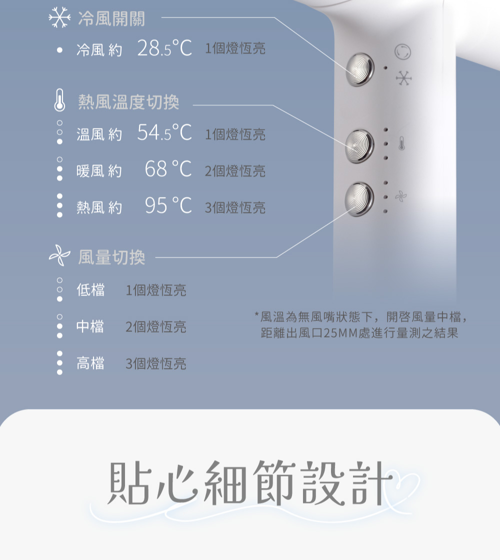 距離出風口25MM處進行量測之結果