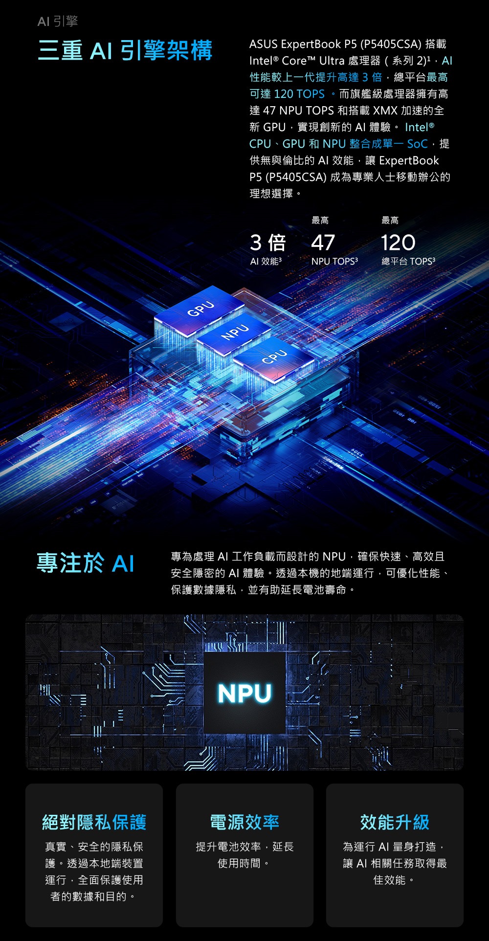 引擎三重  引擎架構ASUS ExpertBook P5 (P5405CSA 搭載Intel® Core Ultra 處理器(系列 2)性能較上一代升高達倍總平台最高可達 120 TOPS。而旗艦級處理器擁有高達 47 NPU TOPS 和搭載 XMX 加速新 GPU實現創新的  體驗。 Intel®CPU、GPU 和NPU 整合成 ,提供無與倫比的  效能, ExpertBookP5 (P5405CSA) 成為專業人士移動辦公的理想選擇。GPUNPU最高最高3倍47 效能3NPU TOPS3120總平台 TOPS3CPU專注於 專為處理 AI 工作負載而設計的NPU,確保快速、高效且安全隱密的 AI 體驗。透過本機的地端運行,可優化性能、保護數據隱私,並有助延長電池壽命。絕對隱私保護真實、安全的隱私保護。透過本地端裝置運行,全面保護使用者的數據和目的。NPU電源效率提升電池效率,延長使用時間。效能升級為運行 AI 量身打造,讓 AI 相關任務取得最佳效能。