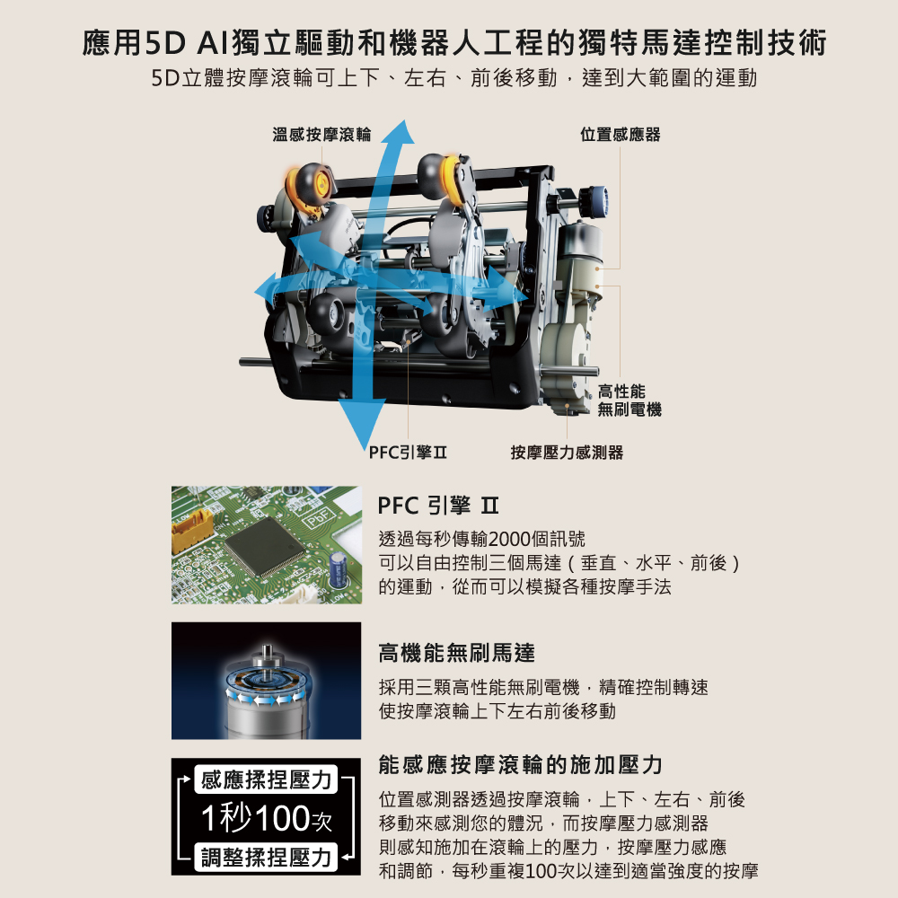 5D立體按摩滾輪可上下、左右、前後移動,達到大範圍的運動