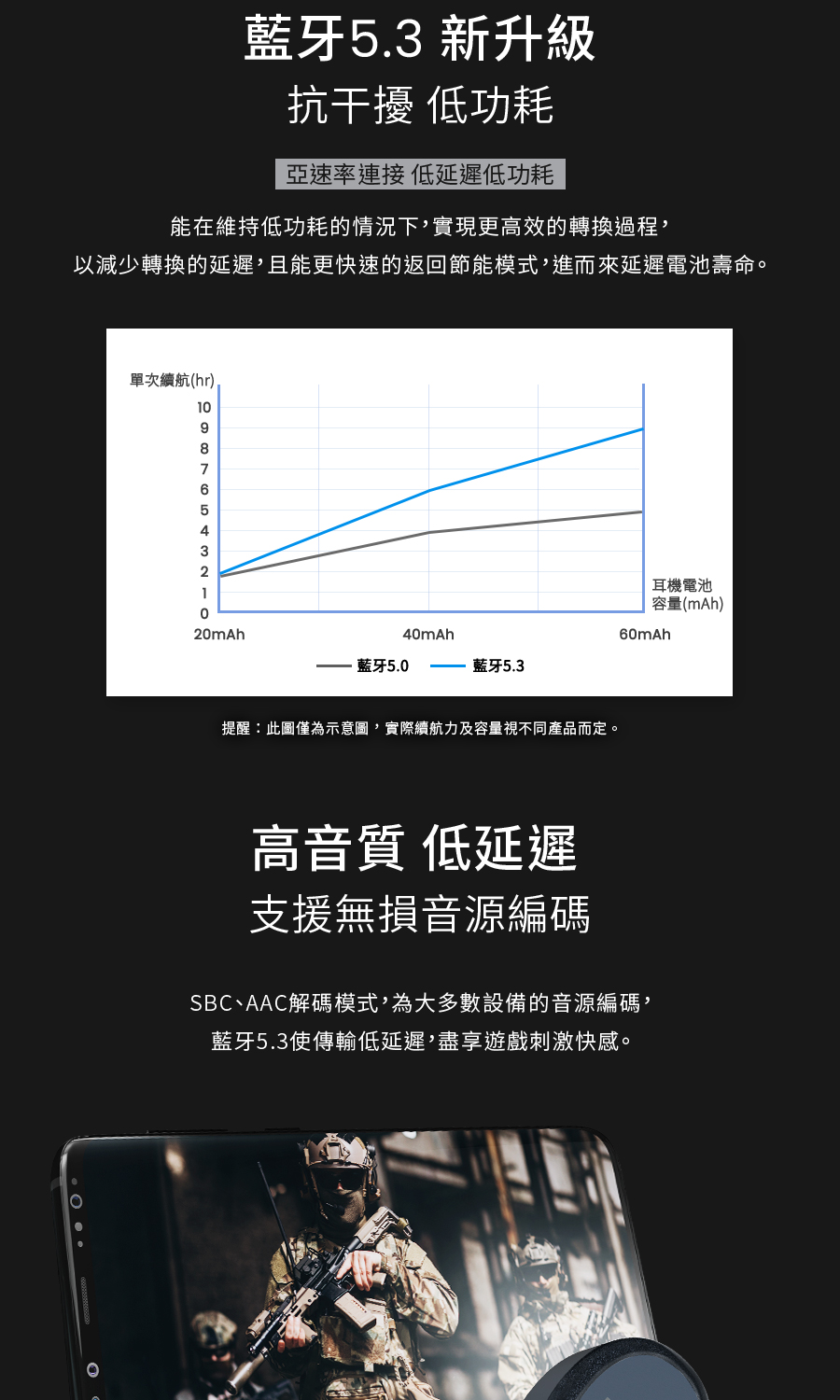以減少轉換的延遲,且能更快速的返回節能模式,進而來延遲電池壽命。