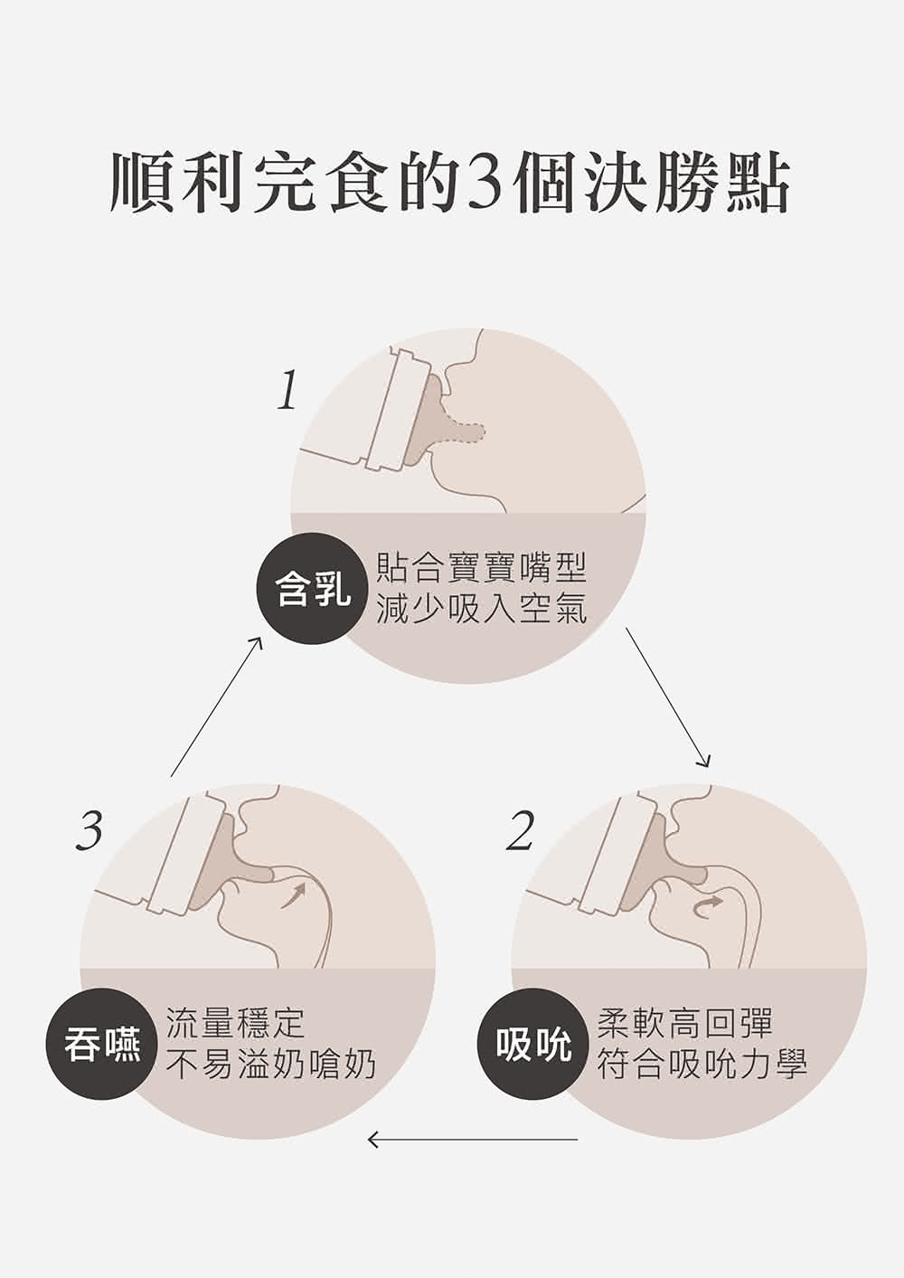 順利完食的3個決勝點
