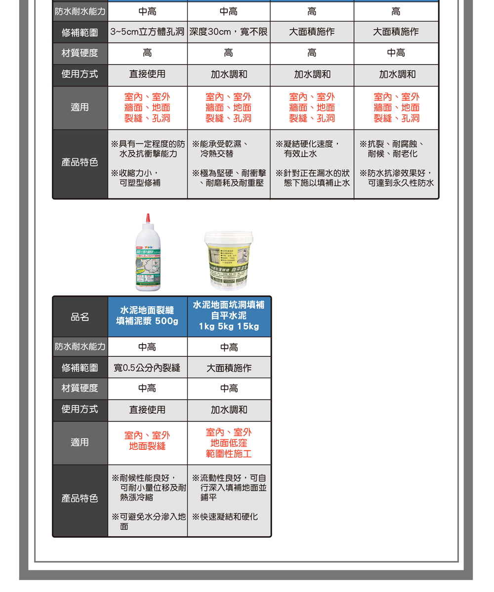 修補範圍5cm立方體孔洞 深度30cm,寬不限