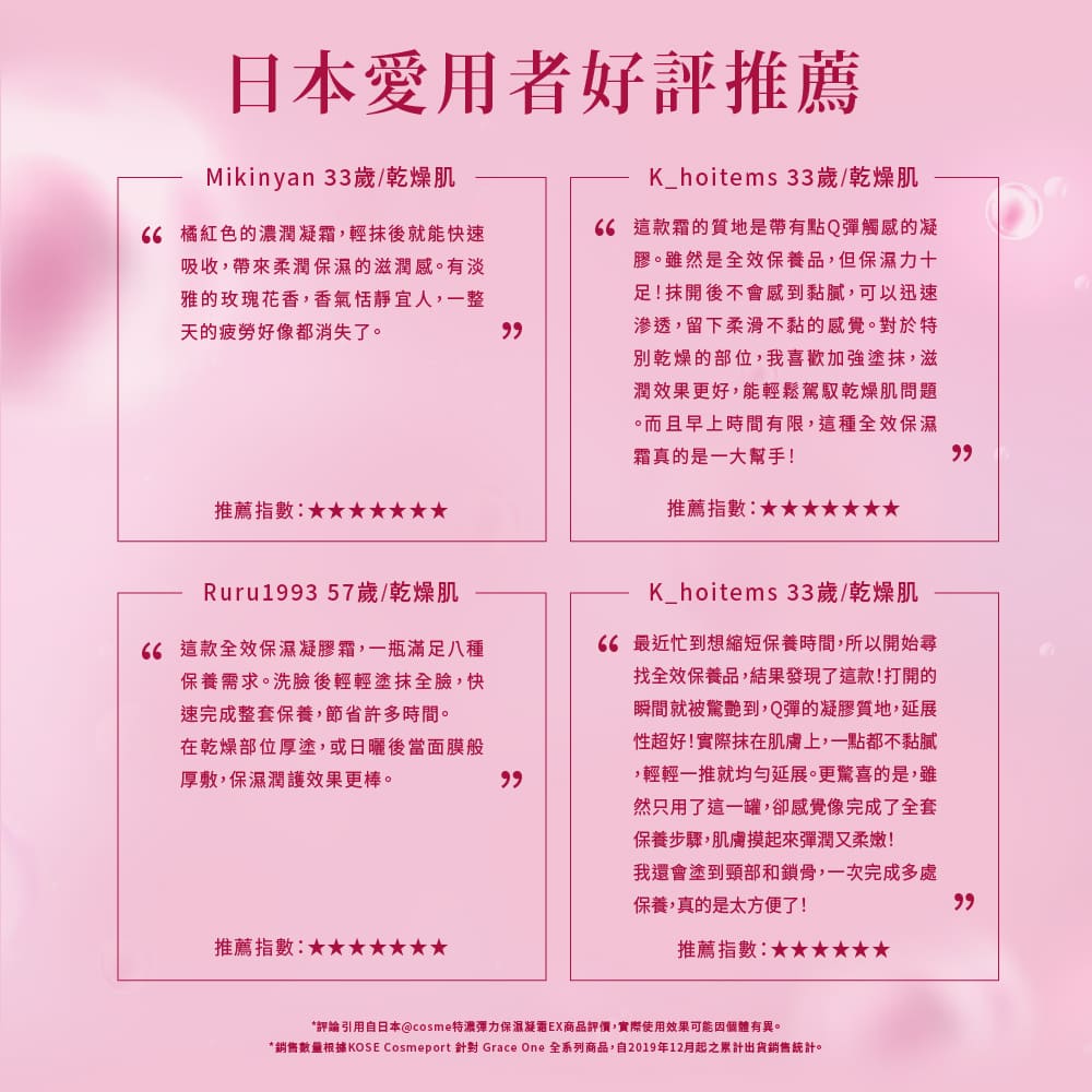 銷售數量根據KOSE Cosmeport 針對 Grace One 全系列商品,自2019年12月起之累計出貨銷售統計。