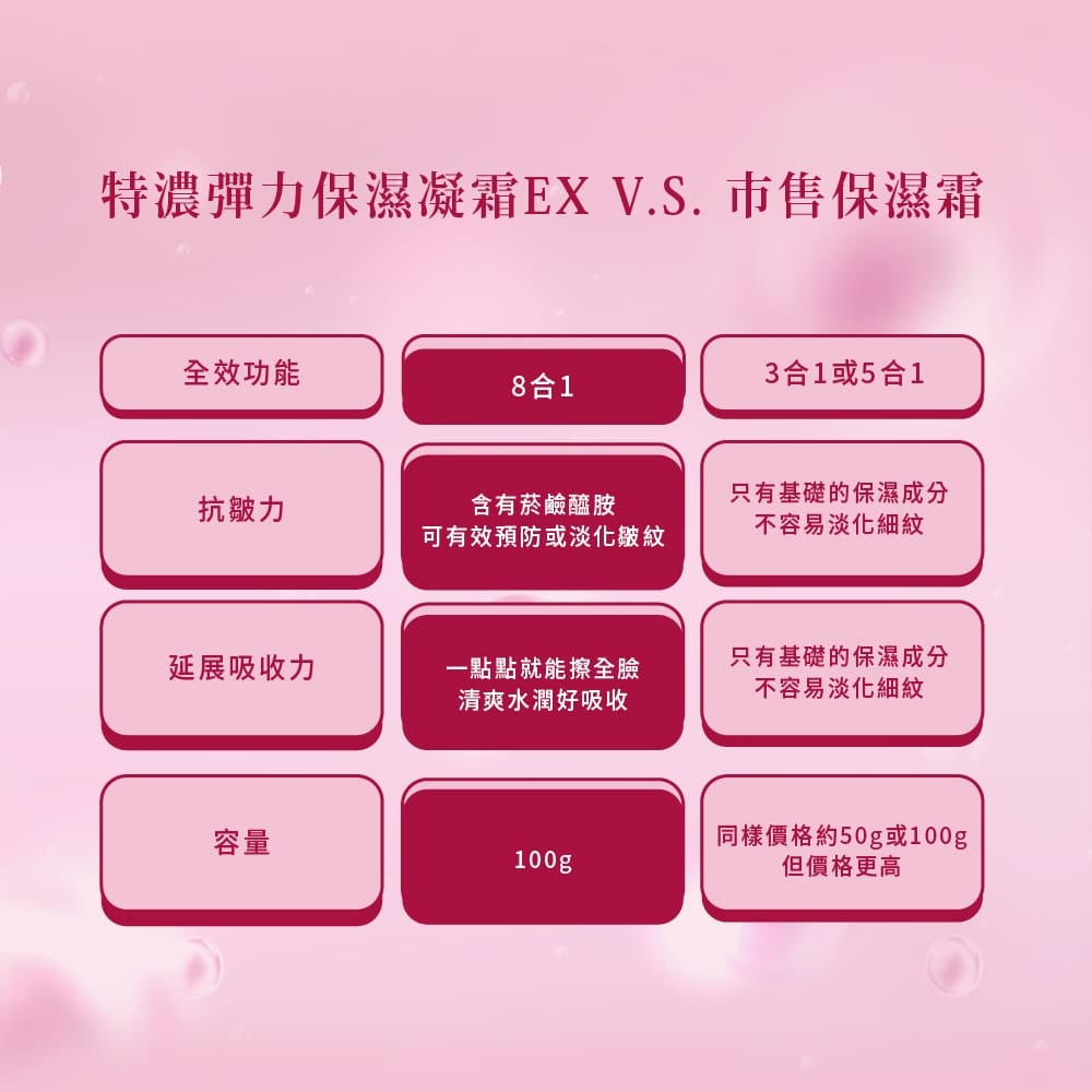 特濃彈力保濕凝霜EX V.S. 市售保濕霜