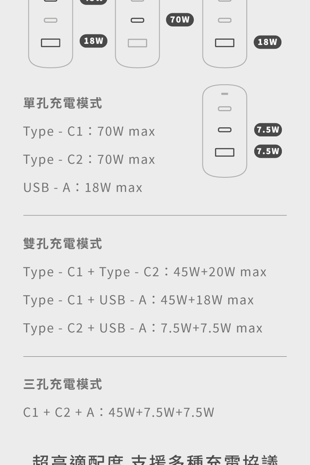 單孔充電模式 雙孔充電模式 三孔充電模式 超高適配府 支援多種充需協議