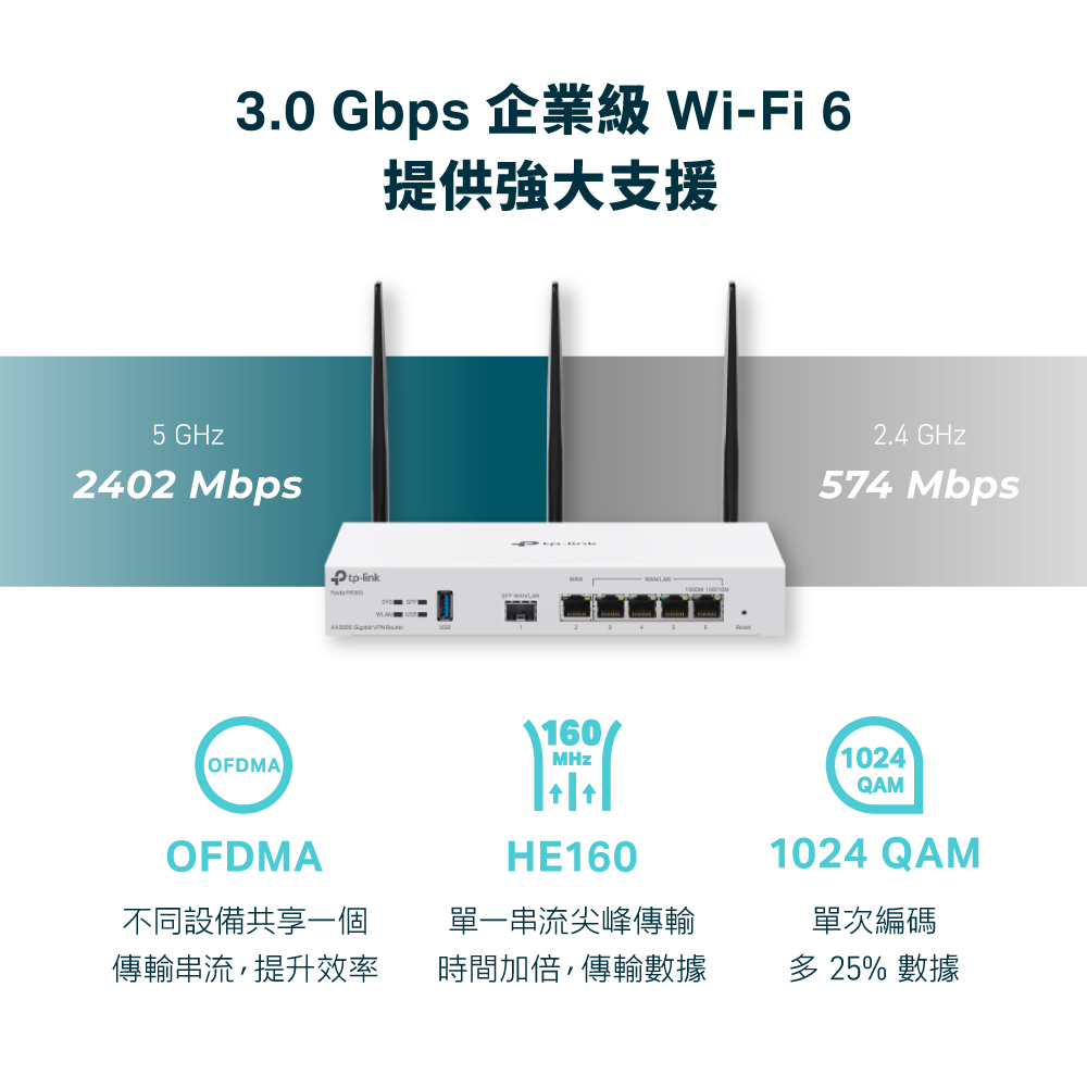 3.0 Gbps 企業級 WiFi6