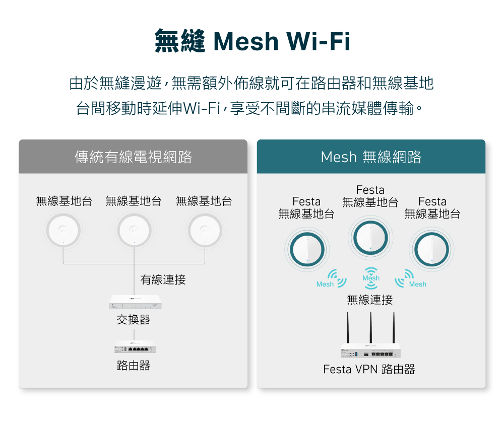 台間移動時延伸WiFi,享受不間斷的串流媒體傳輸。