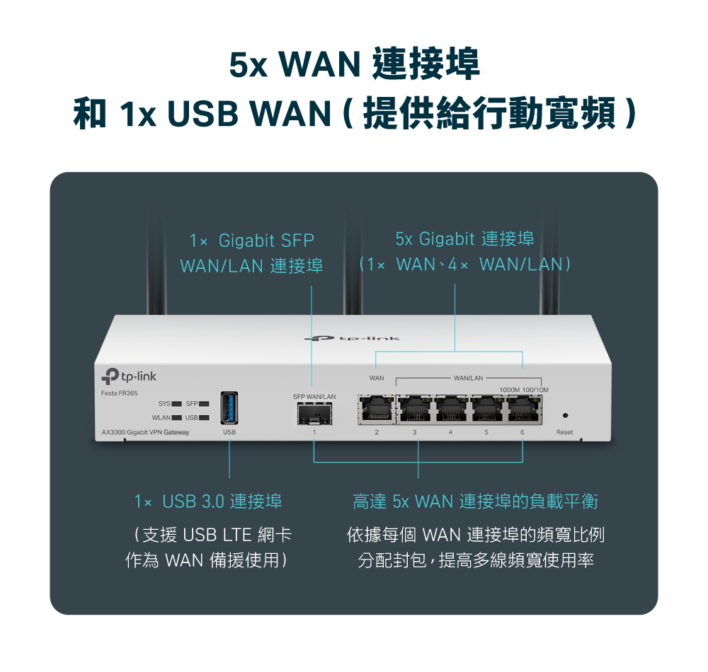 和 1x USB WAN提供給行動寬頻
