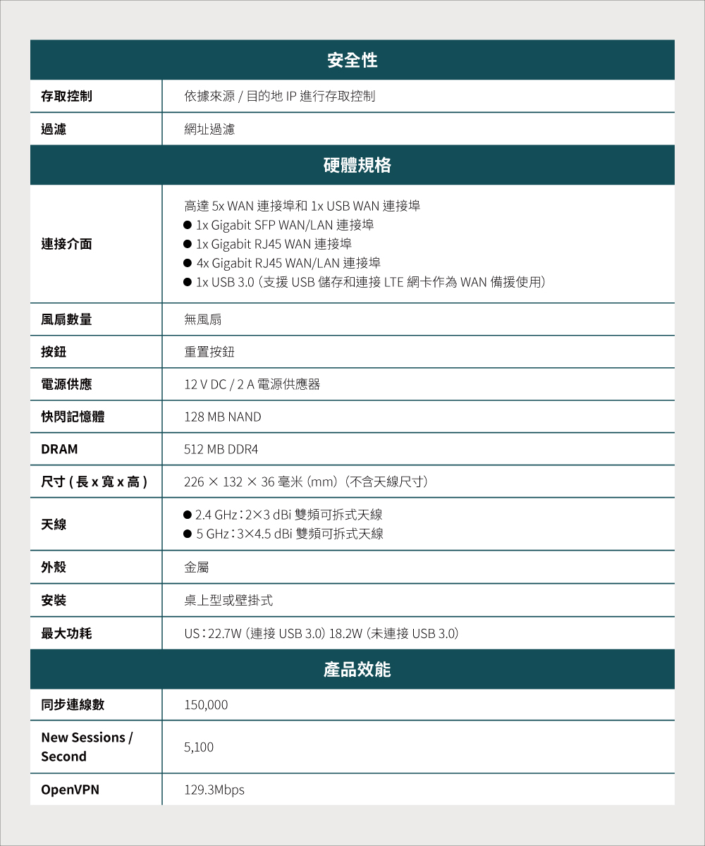 1x USB 3.0 支援USB儲存和連接 LTE 網卡作為 WAN 備援使用