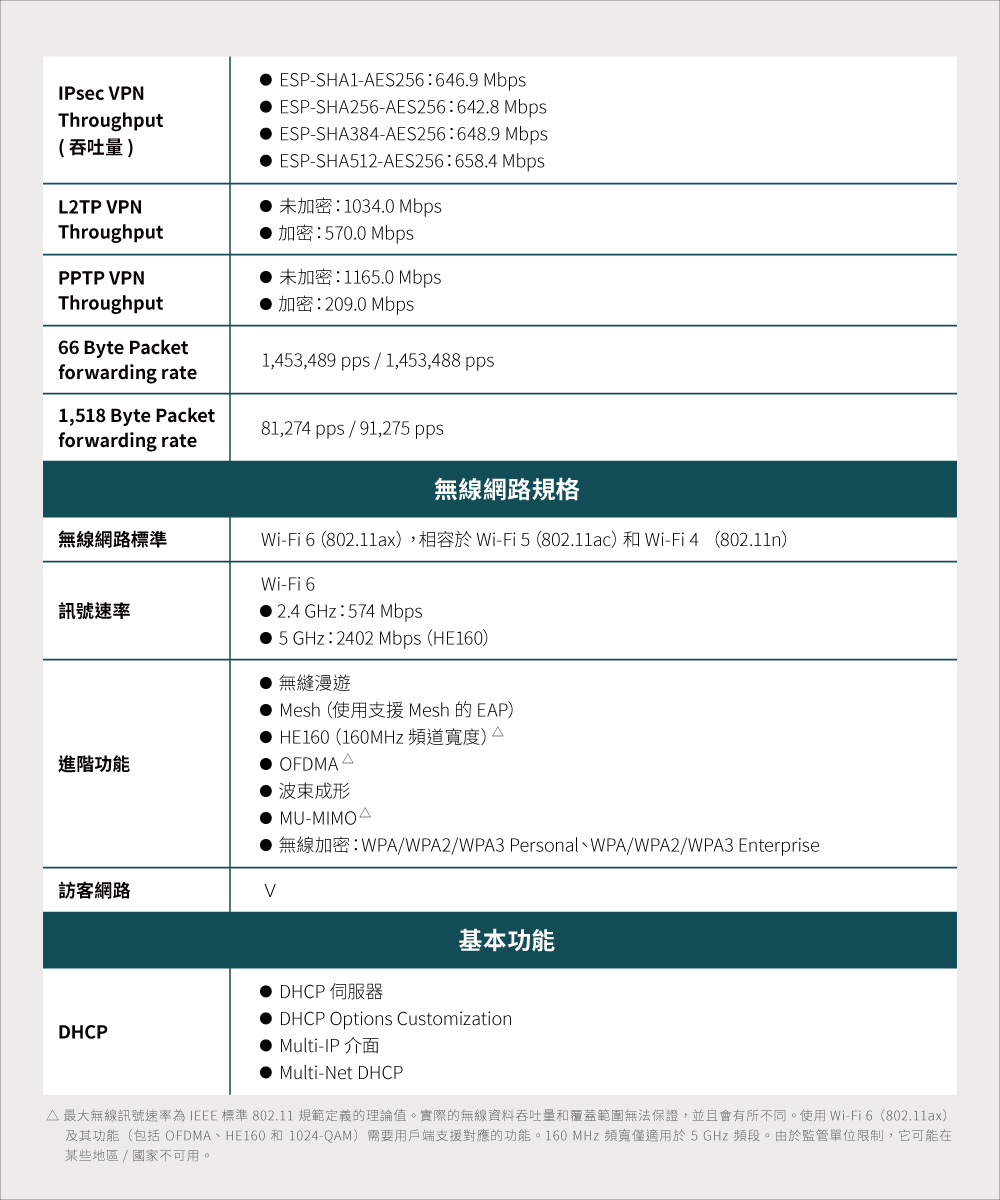 最大無線訊號速率為IEEE 標準 802.11 規範定義的理論值。實際的無線資料吞吐量和覆蓋範圍無法保證,並且會有所不同。使用WiFi 6802.11ax
