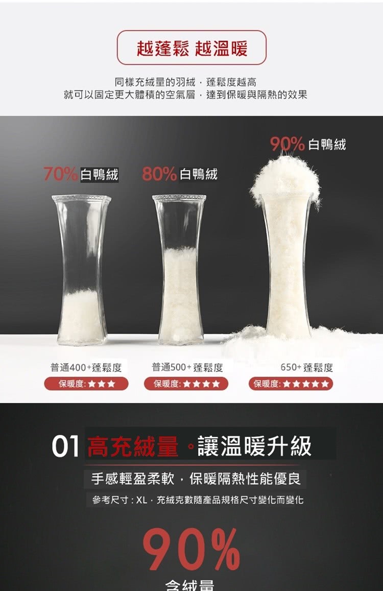 就可以固定更大體積的空氣層,達到保暖與隔熱的效果