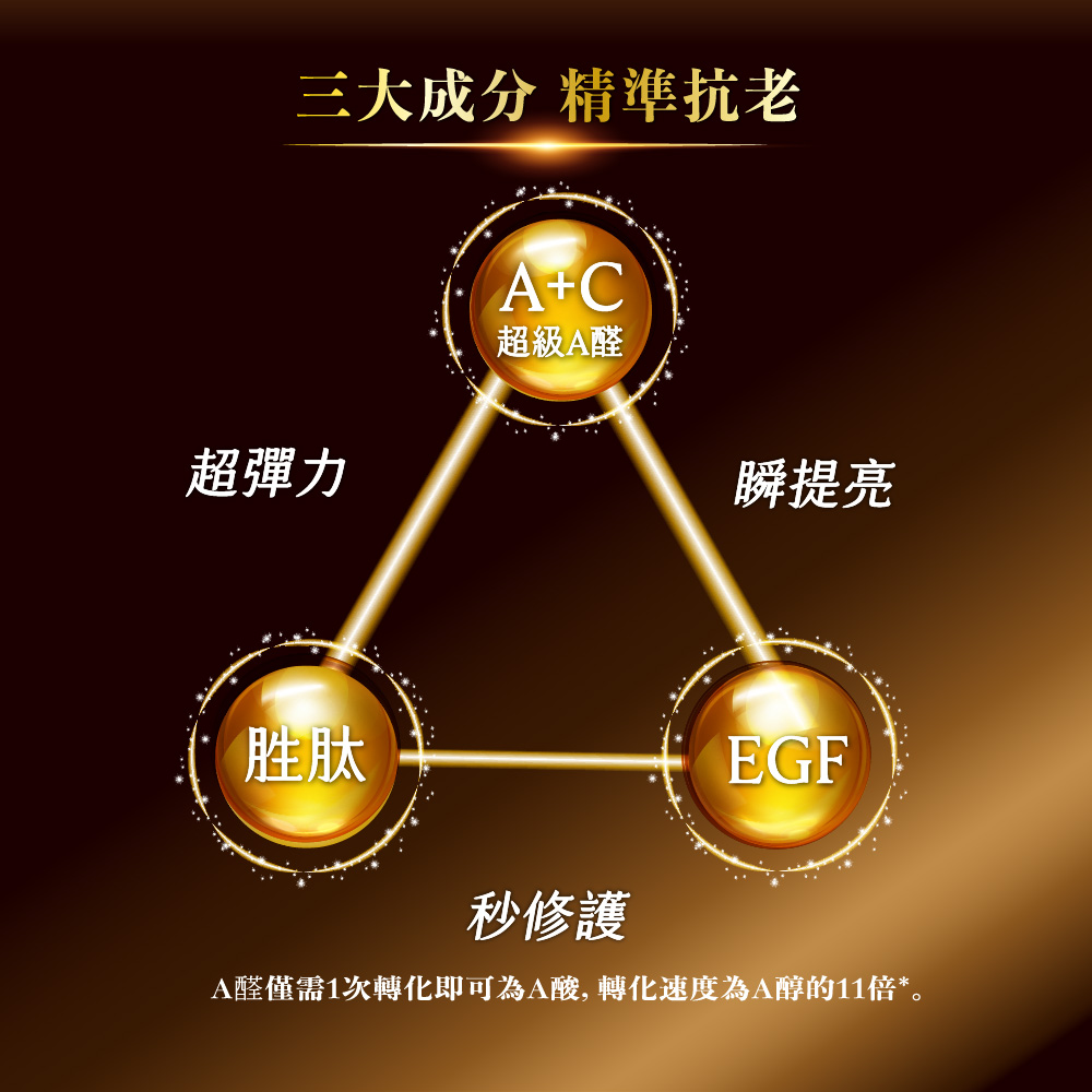 A醛僅需1次轉化即可為A酸, 轉化速度為A醇的11倍。