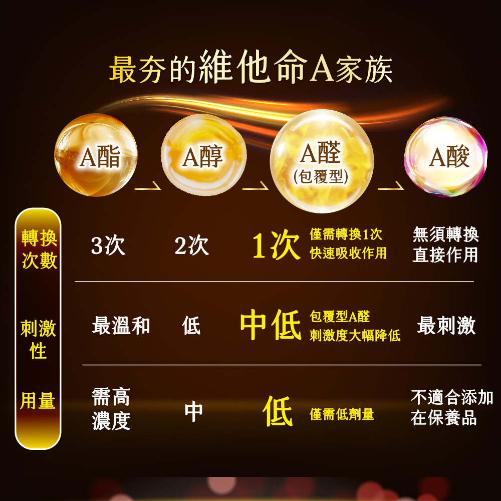 最夯的維他命A家族