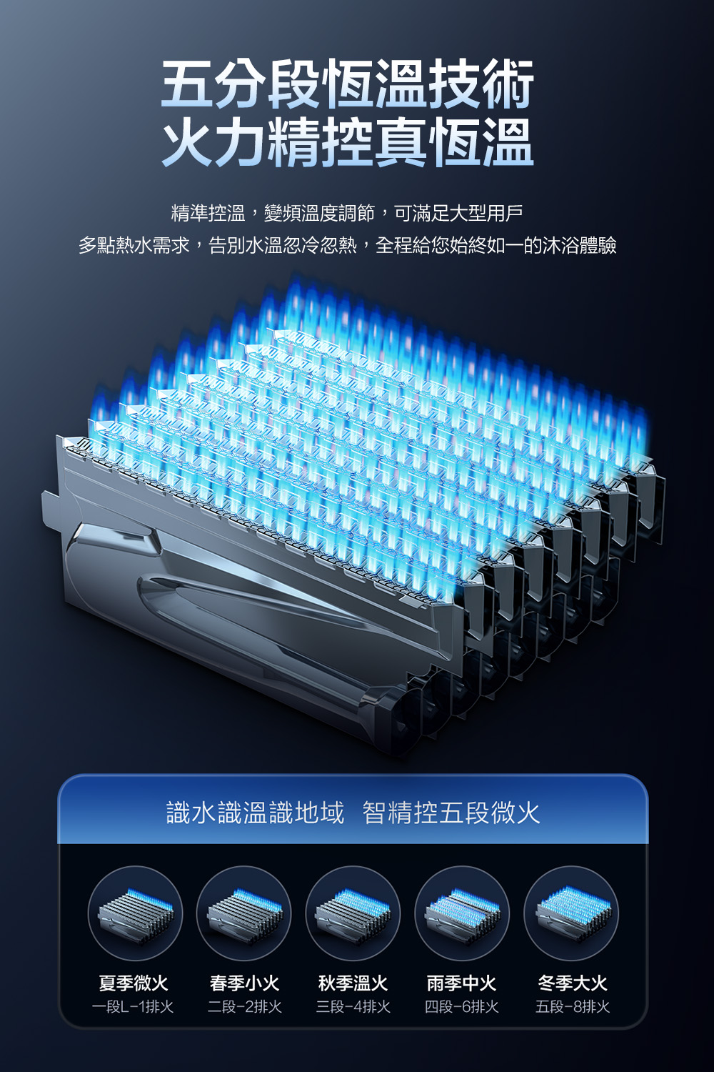 多點熱水需求,告別水溫忽冷忽熱,全程給您始終如一的沐浴體驗