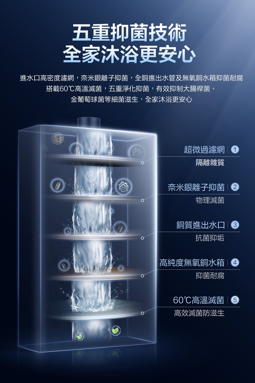 進水口高密度濾網,奈米銀離子抑菌,全銅進出水管及無氧銅水箱抑菌耐腐