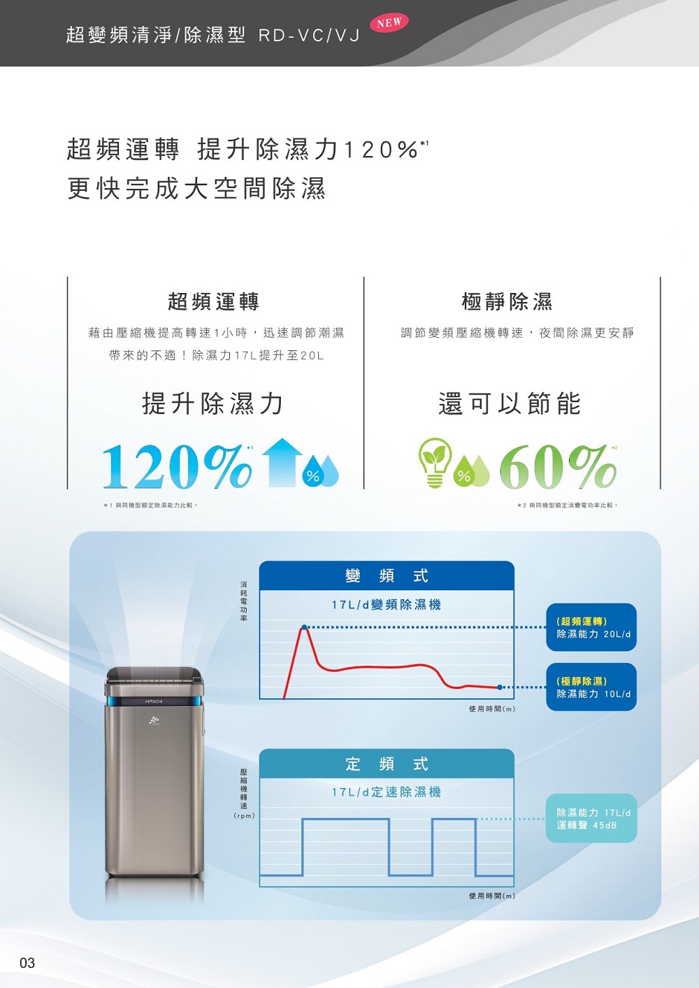 藉由壓縮機提高轉速1小時,迅速調節潮濕