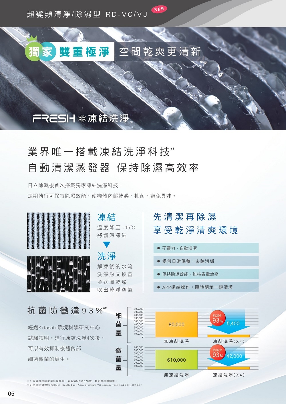 2 抗菌防黴達93%指JCH South East Asia premium VX series. Test no.201740194。