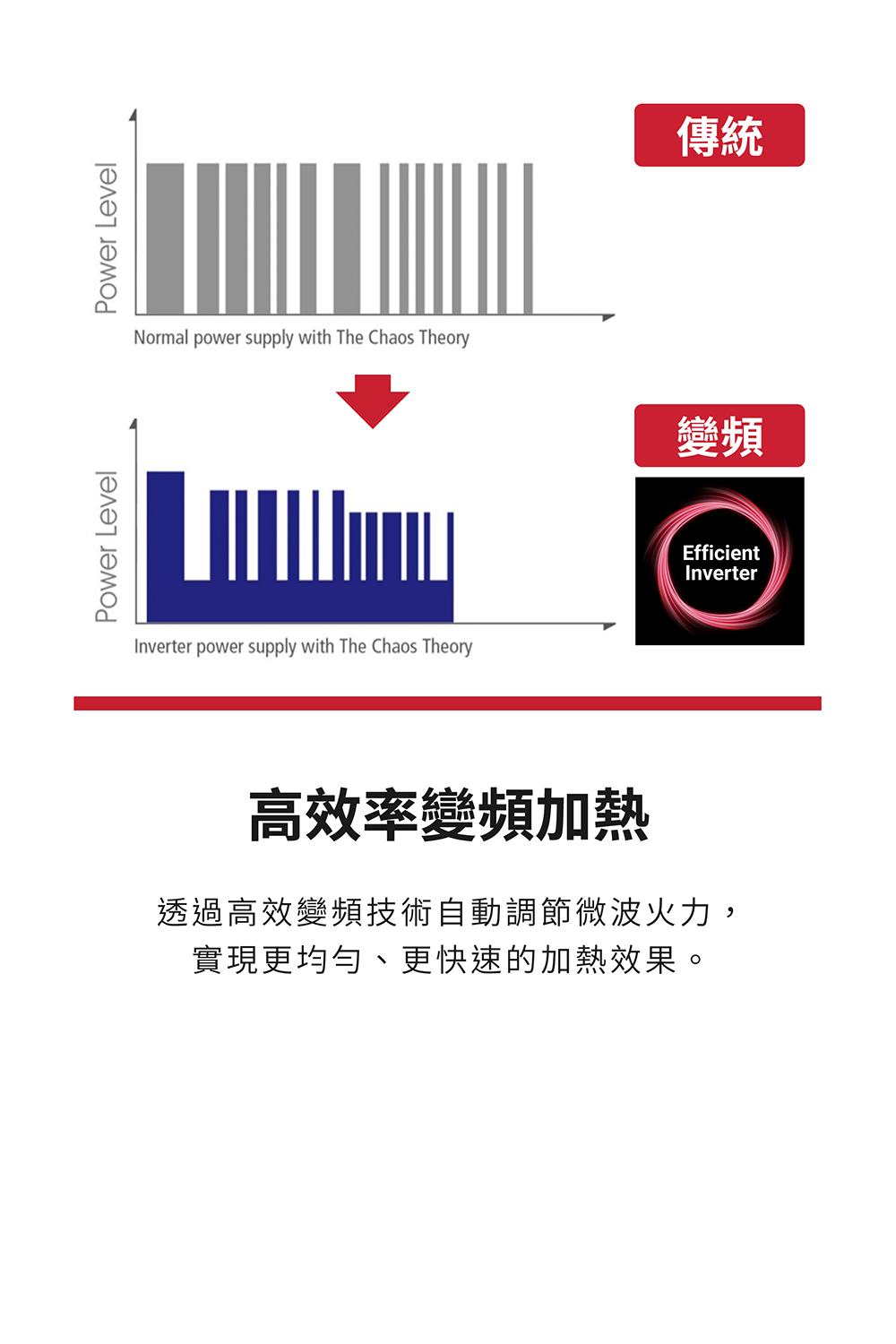 高效率變頻加熱 透過高效變頻技術自動調節微波火力, 實現更均勻、更快速的加熱效果。 變頻 傳統 
