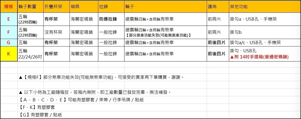 規格F部分煞車功能失效可能無煞車功能,可接受的買家再下單購買,謝謝。