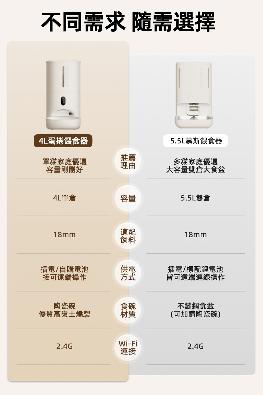 不同需求 隨需選擇