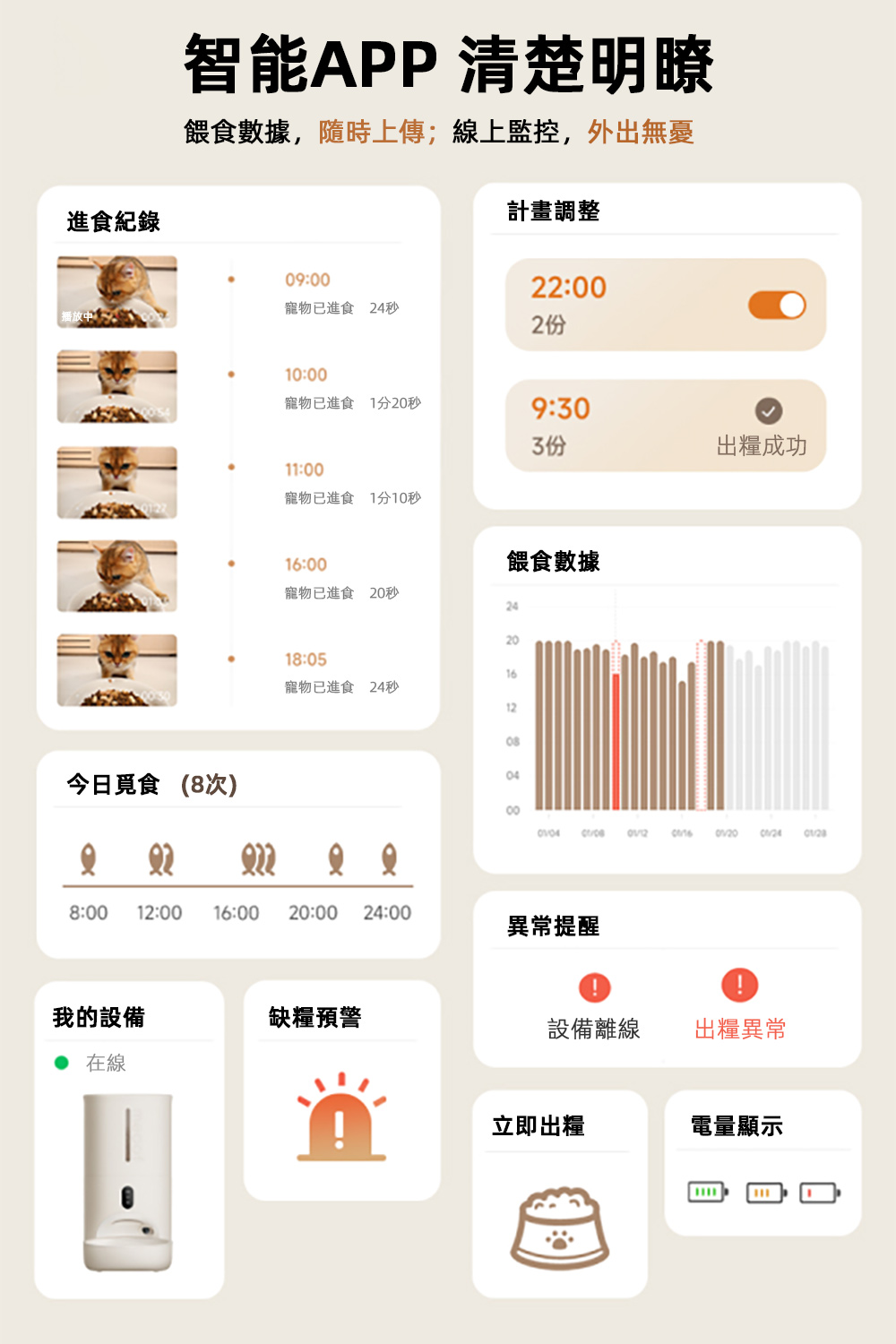 餵食數據,隨時上傳線上監控,外出無憂