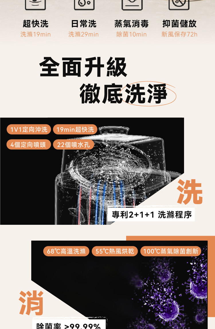 55熱風烘乾 100蒸氣除菌創新