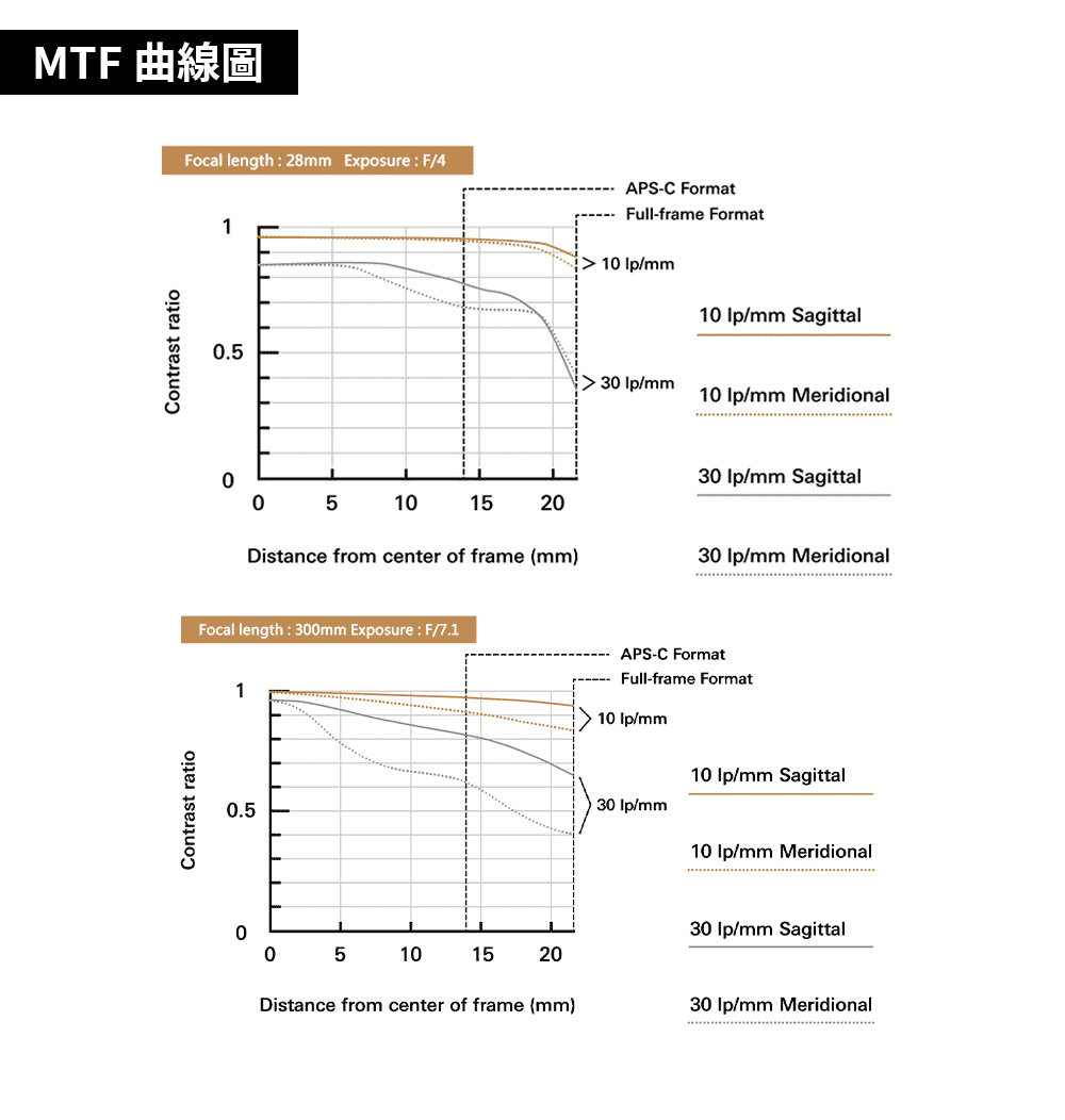 Tamron 28-300mm F/4-7.1 Di III