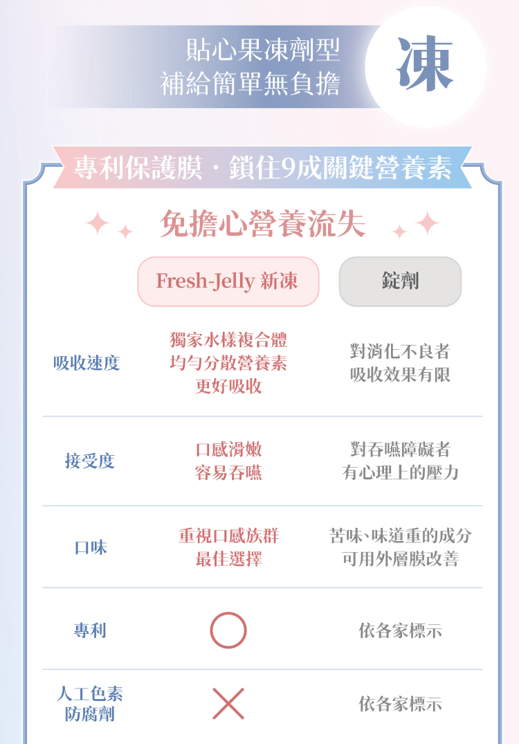 專利保護膜鎖住9成關鍵營養素