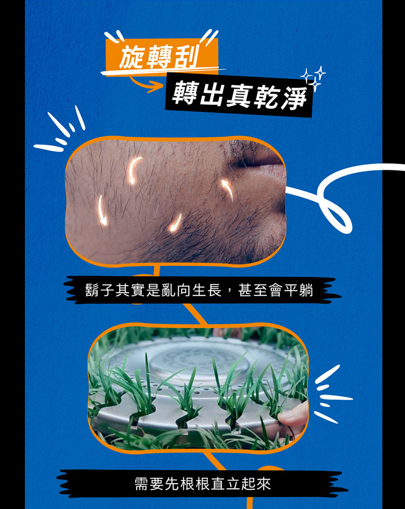 旋轉刮 轉出真乾淨 鬍子其實是亂向生長,甚至會平躺 需要先根根直立起來 