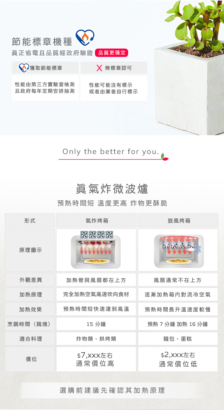 眞正省電且品質經政府驗證品質更穩定