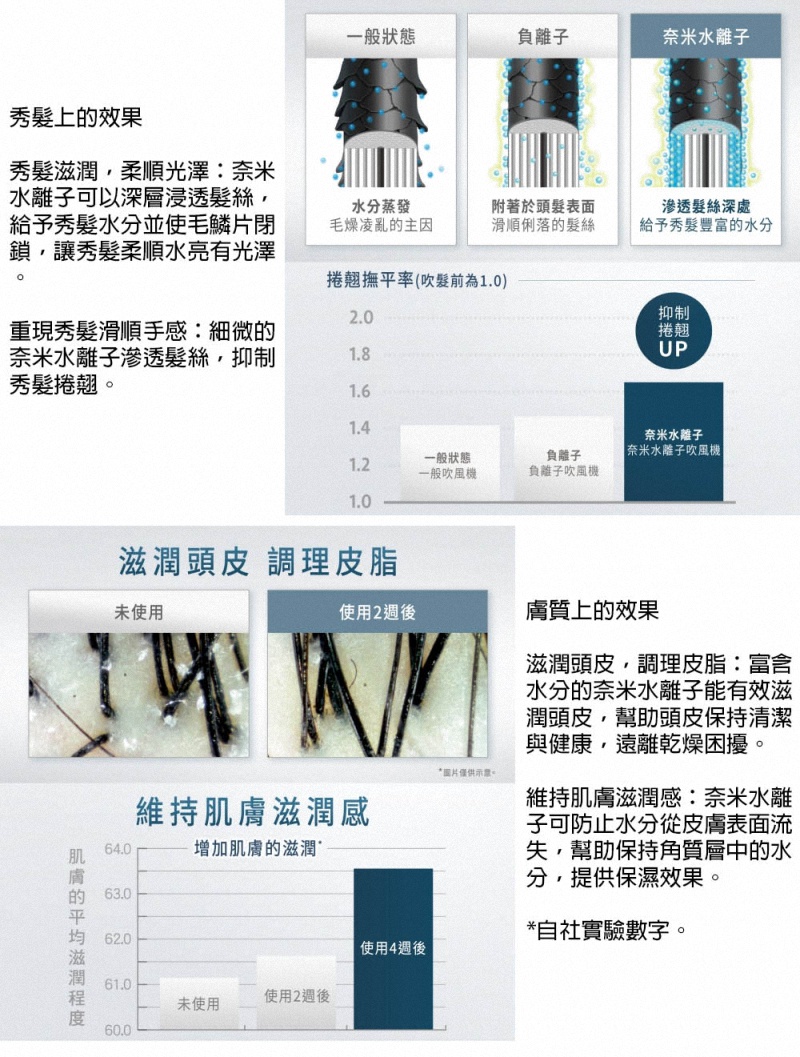 水離子可以深層浸透髮絲,