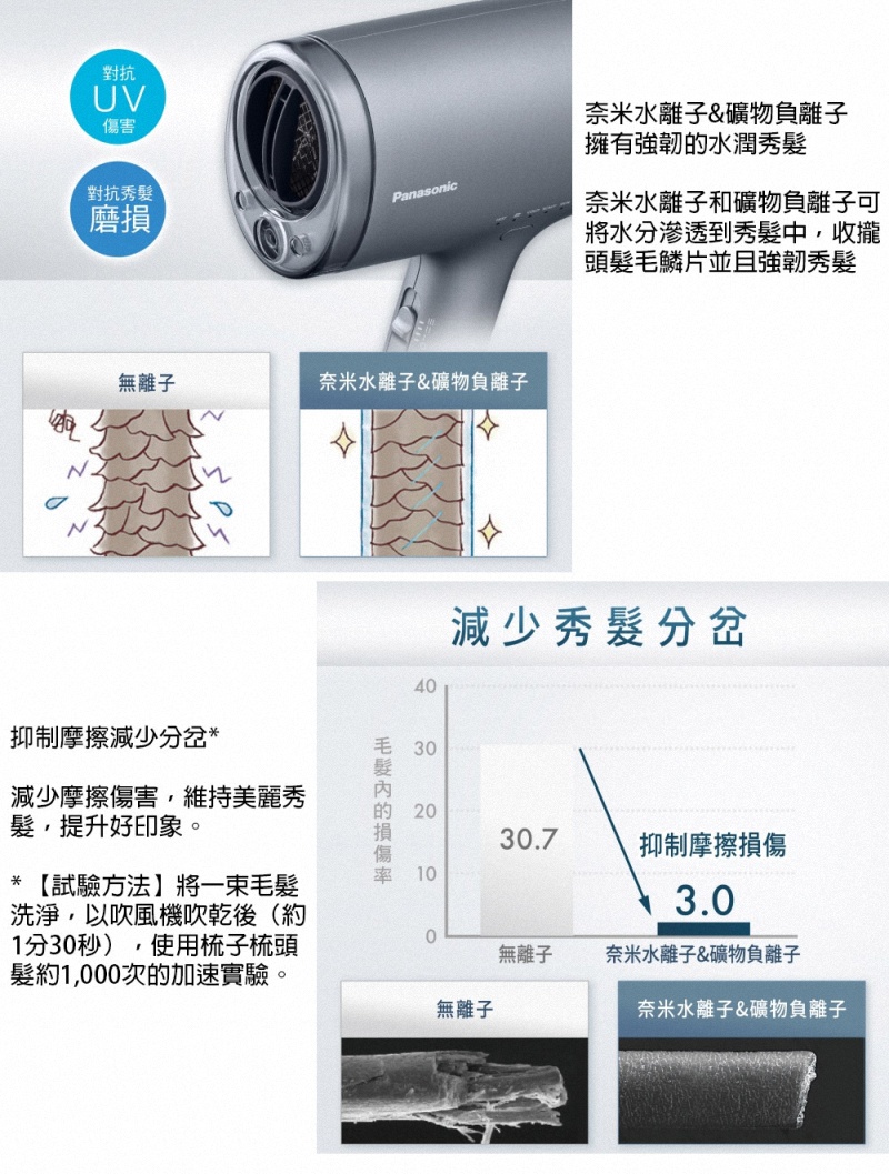 髮約1,000次的加速實驗。