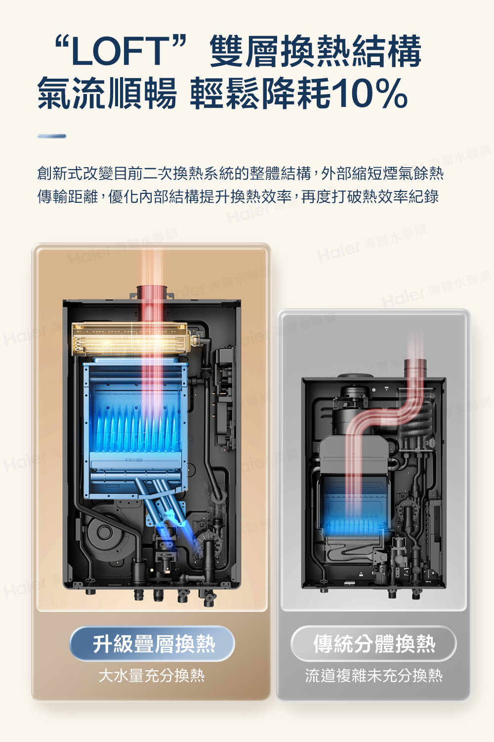 創新式改變目前二次換熱系統的整體結構,外部縮短煙氣餘熱