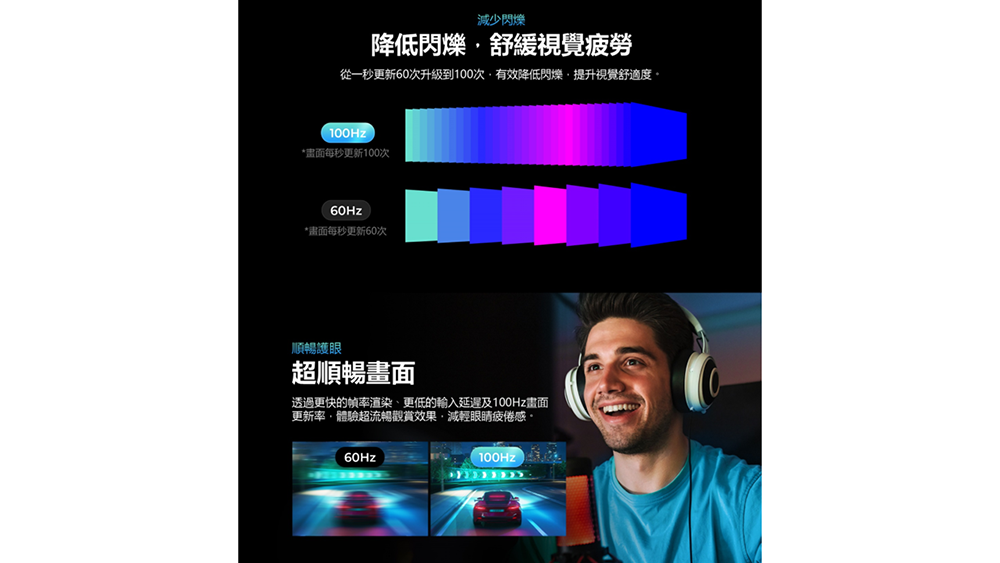從一秒更新60次升級到100次,有效降低閃爍,提升視覺舒適度。