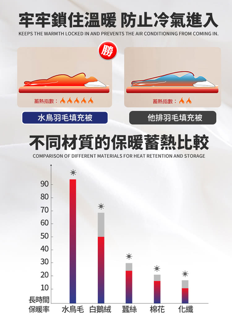 保暖率 水鳥毛 白鵝絨 蠶絲