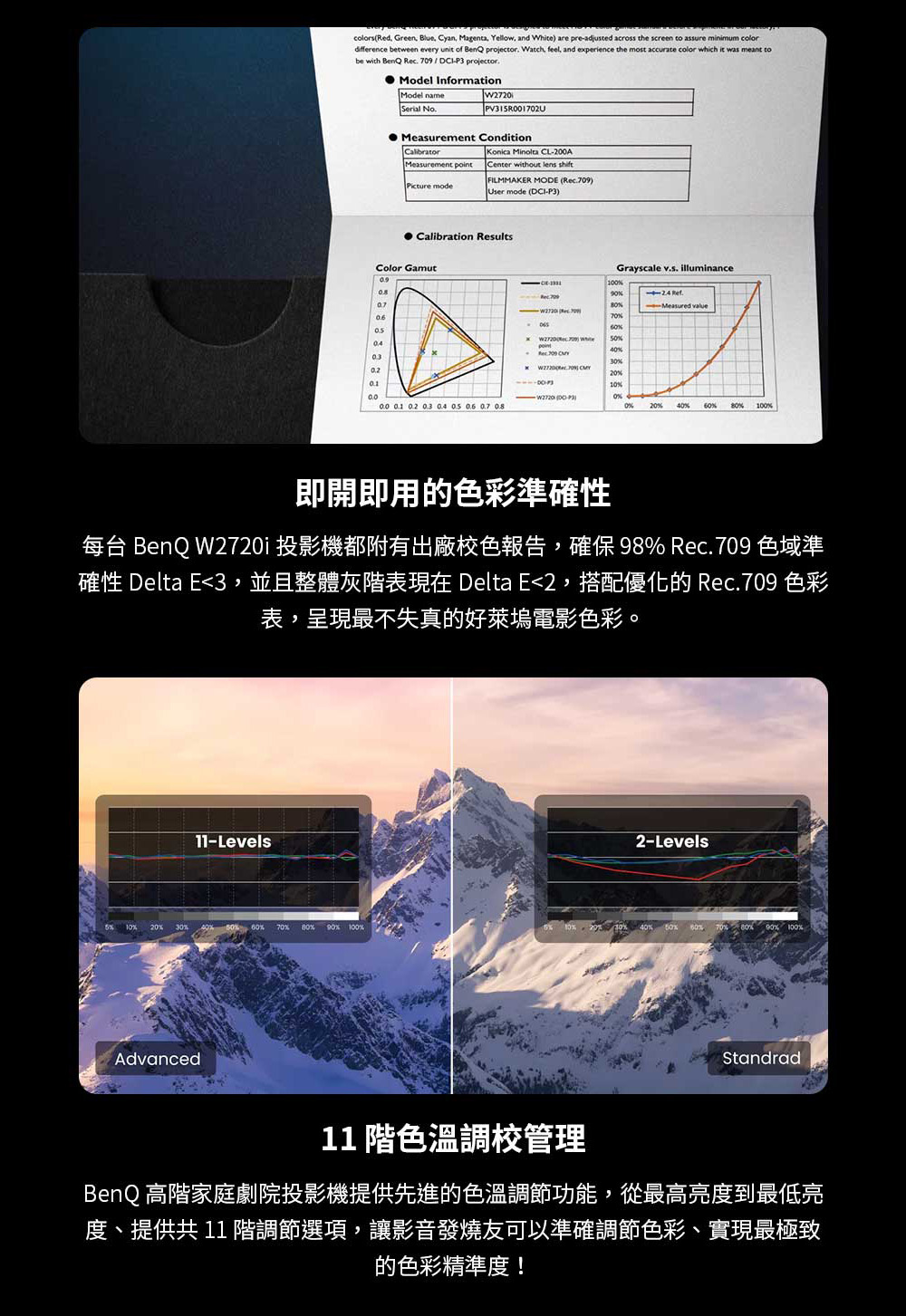 確性 Delta E3,並且整體灰階表現在 Delta E2,搭配優化的 Rec.709 色彩