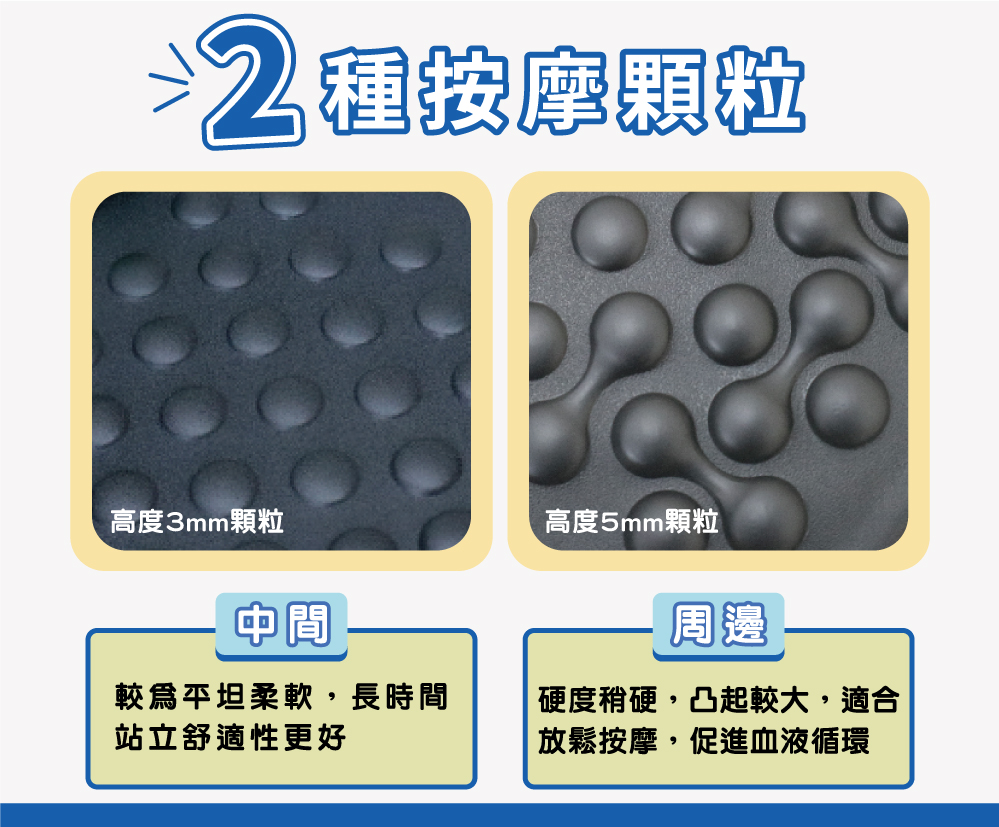 2種按摩顆粒高度3mm顆粒高度5mm顆粒中間較為平坦柔軟,長時間站立舒適性更好周邊硬度稍硬,凸起較大,適合放鬆按摩,促進血液循環
