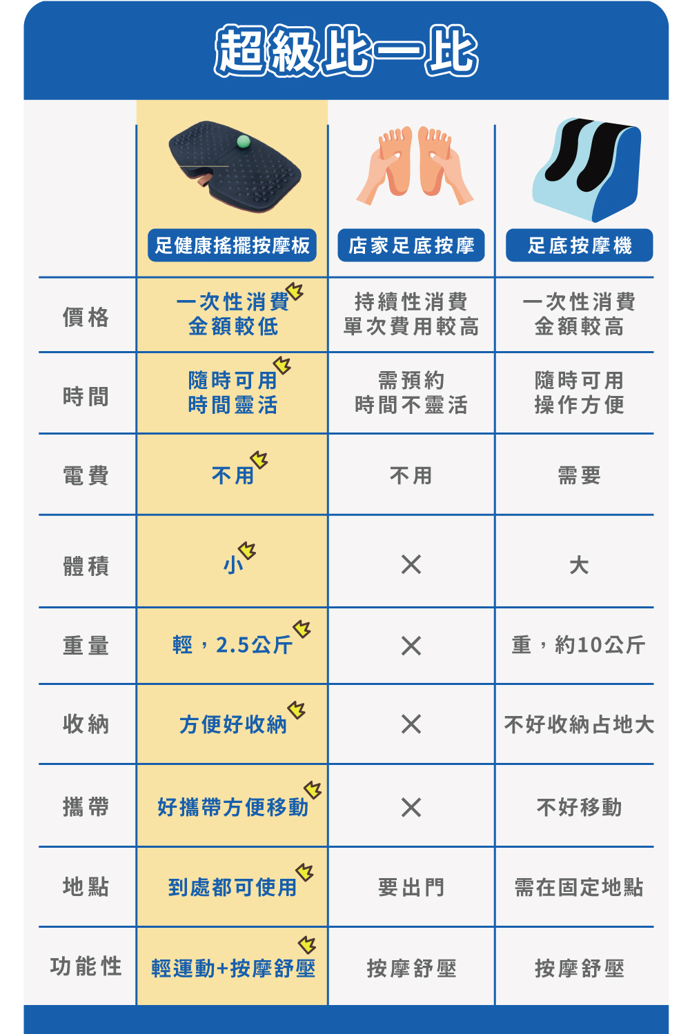 超級比一比足健康搖擺按摩板店家足底按摩足底按摩機價格一次性消費金額較低持續性消費單次費用較高隨時可用需預約一次性消費金額較高隨時可用時間時間靈活時間不靈活操作方便電費不用不用需要體積重量輕,2.5公斤收納方便好收納重,約10公斤不好收納占地大攜帶好攜帶方便移動不好移動地點到處都可使用要出門需在固定地點功能性輕運動+按摩舒壓按摩舒壓按摩舒壓