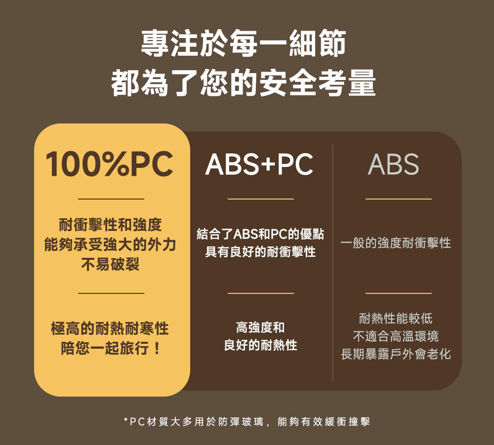 PC材質大多用於防彈玻璃,能夠有效緩衝撞擊