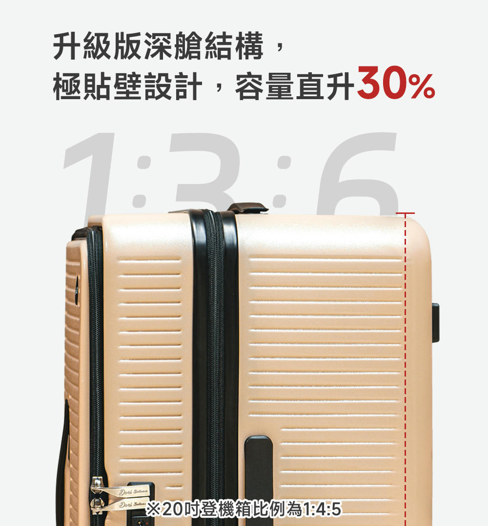 升級版深艙結構, 極貼壁設計,容量直升30% 20吋登機箱比例為145 