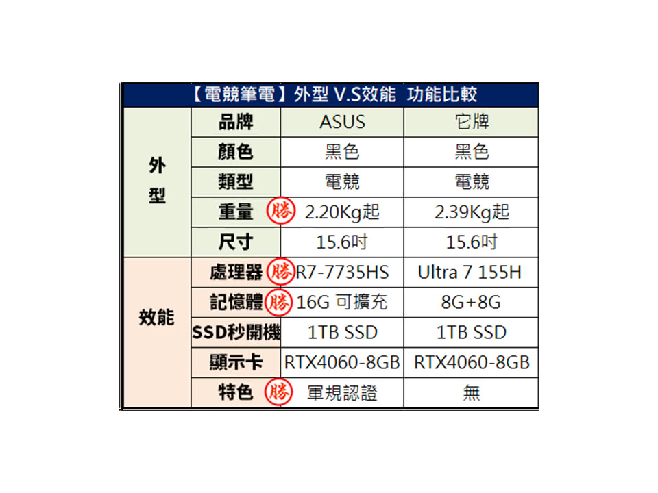 ASUS 華碩 升級附1TB組★115.6吋R7 RTX 4 ASUS 華碩 升級附1TB組★115.6吋R7 RTX 4