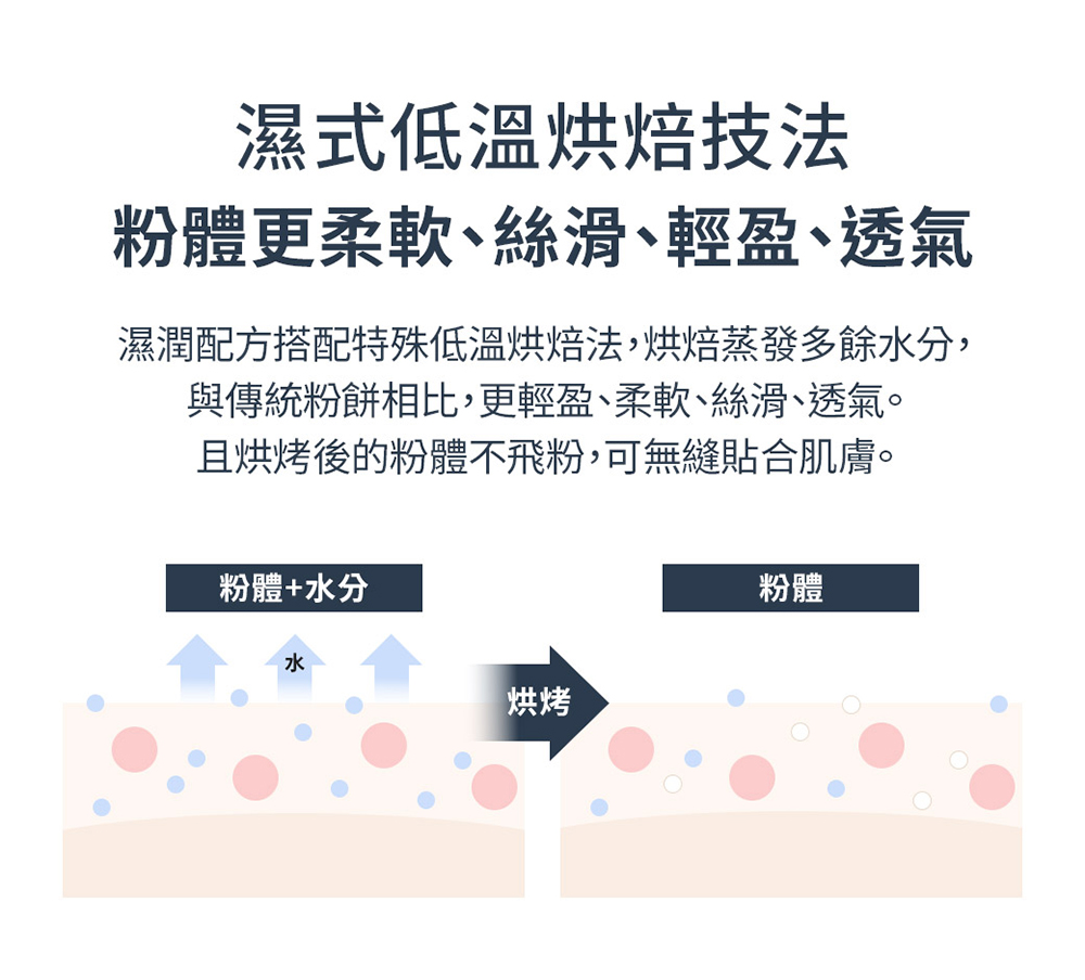 濕潤配方搭配特殊低溫烘焙法,烘焙蒸發多餘水分,